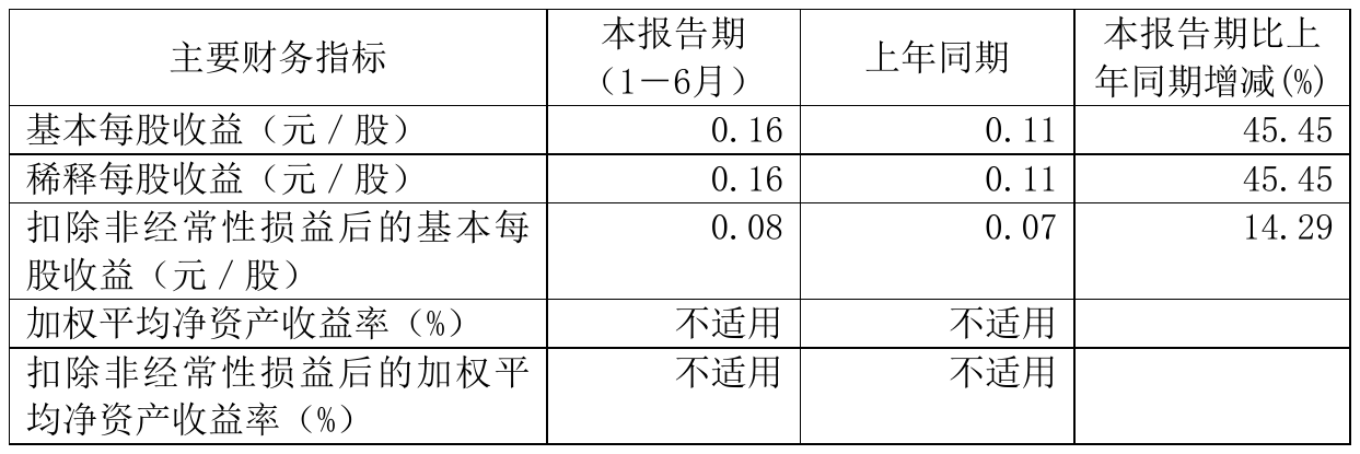 株冶集团2021年半年度净利1.22亿元 同比净利增加29.32%