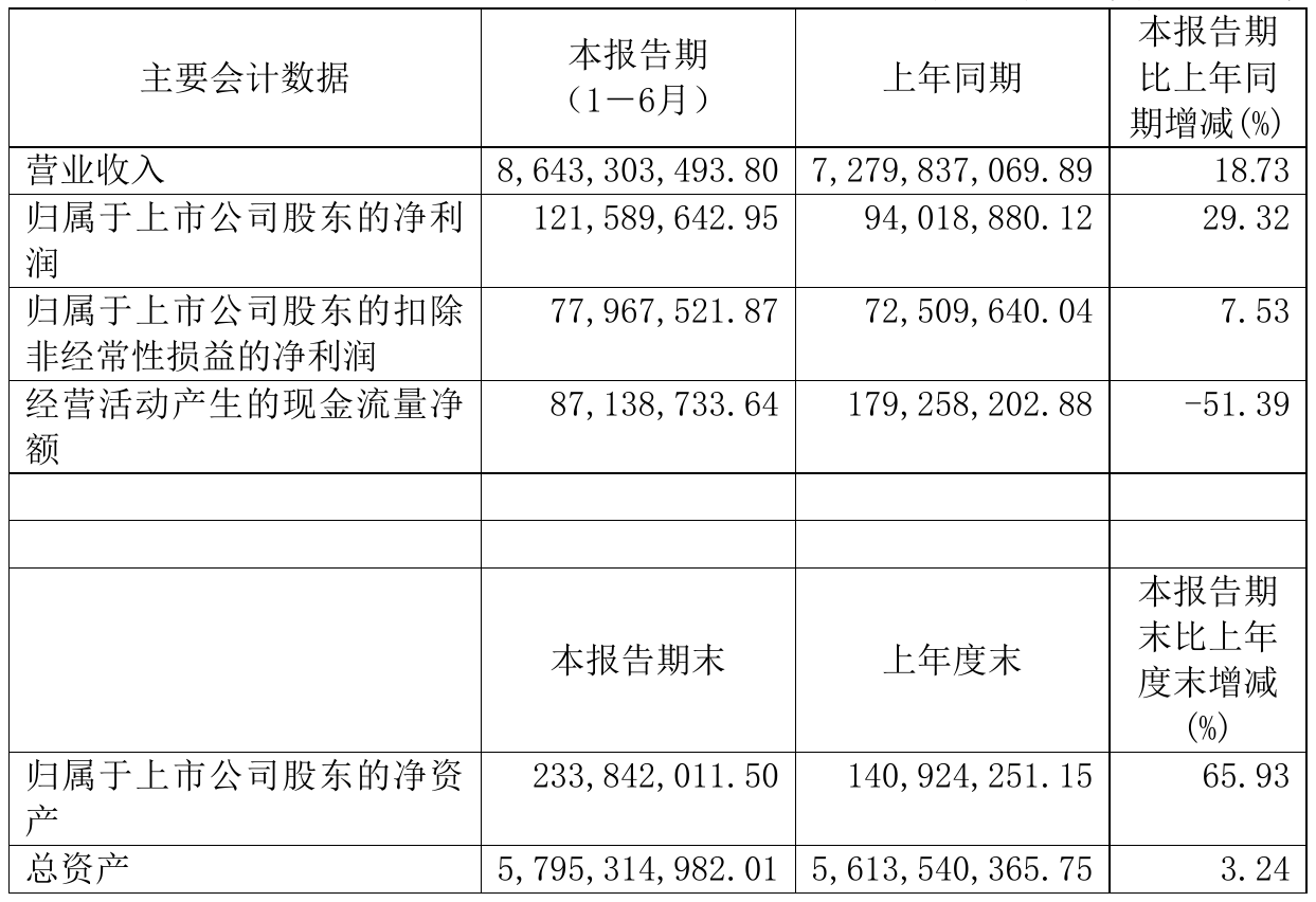株冶集团2021年半年度净利1.22亿元 同比净利增加29.32%