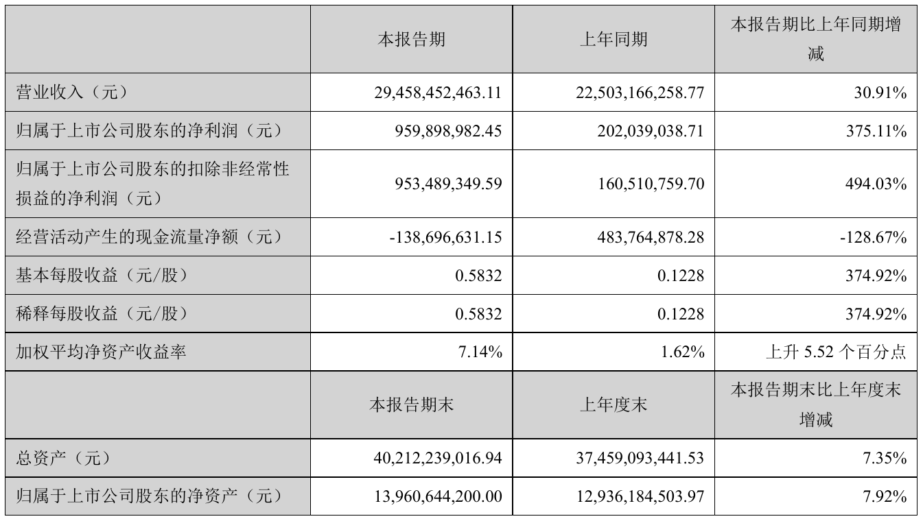 錫業股份2021年半年度淨利9.6億元 同比淨利增加375.11%