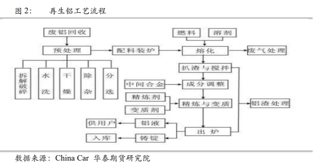 华泰期货：国内再生铝行业情况概述