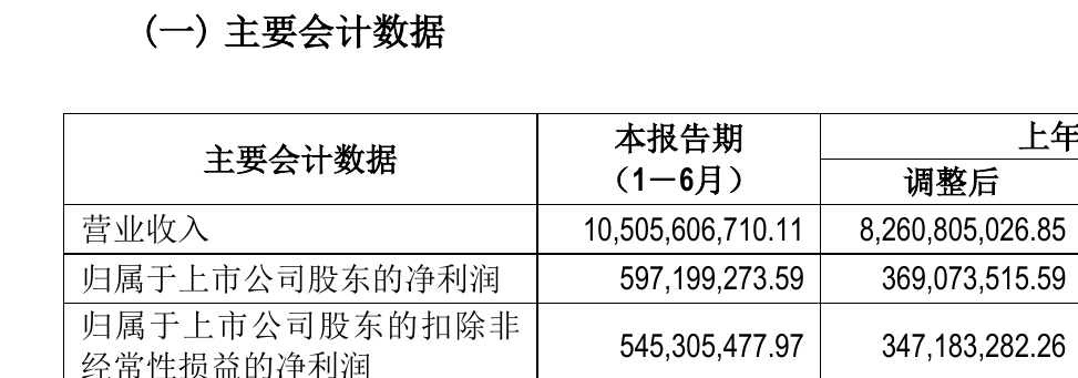 馳宏鋅鍺2021年半年度淨利5.97億元 同比淨利增加61.81%