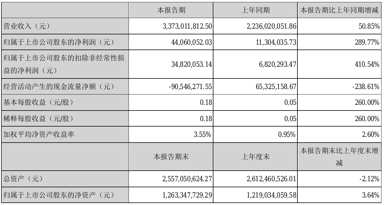 精艺股份2021年半年度净利4406.01万元 同比净利增加289.77%