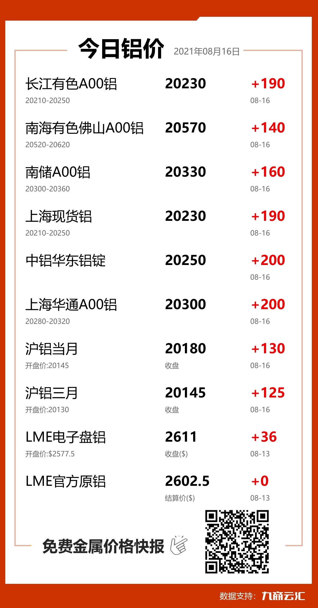 2021年08月16日云汇铝价行情:今日铝价大涨
