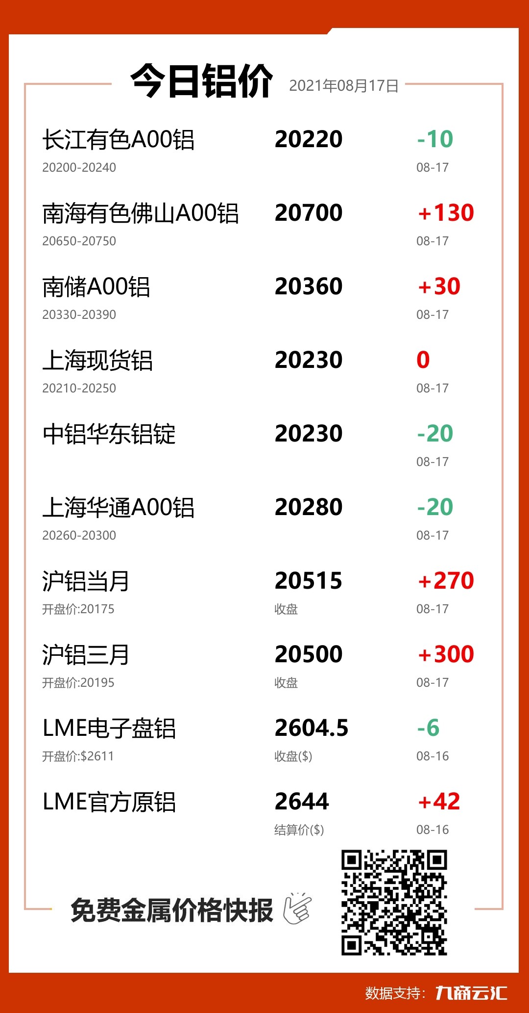 2021年08月17日云汇铝价行情:今日铝价下跌