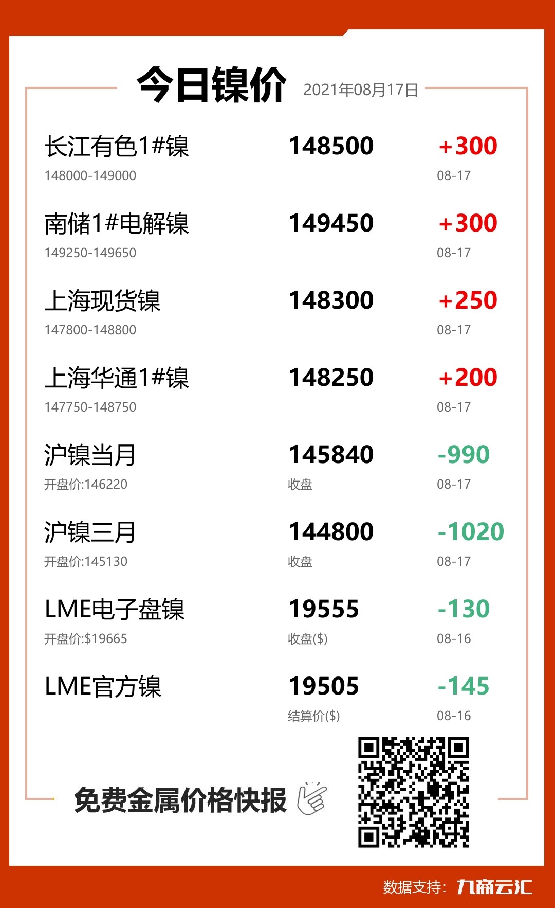2021年08月17日云汇镍价行情:今日镍价上涨