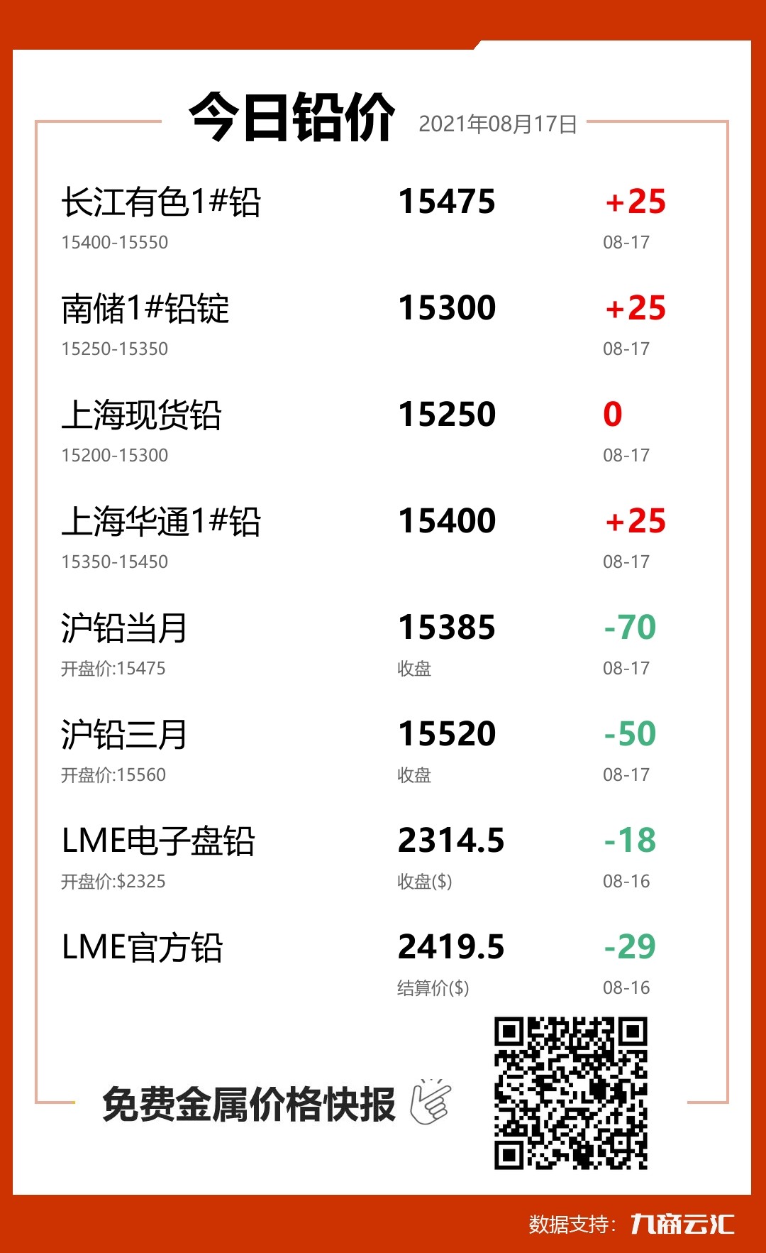 2021年08月17日云汇铅价行情:今日铅价上涨