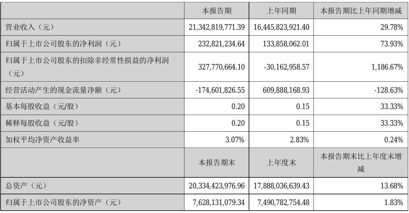 恒邦股份2021年半年度净利2.33亿元 同比净利增加73.93%