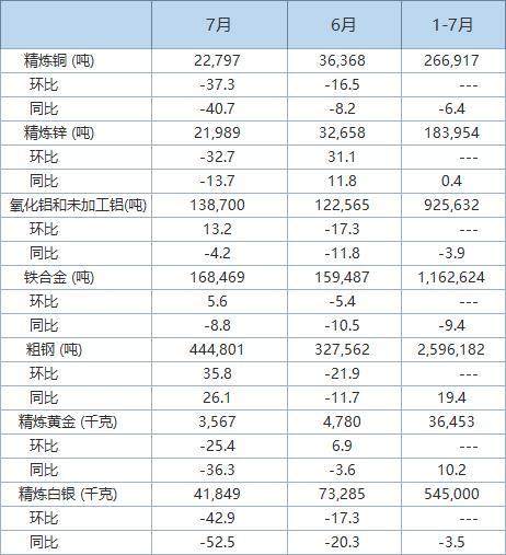 哈薩克斯坦1-7月銅產量下滑 鋅和鋼鐵產量增加