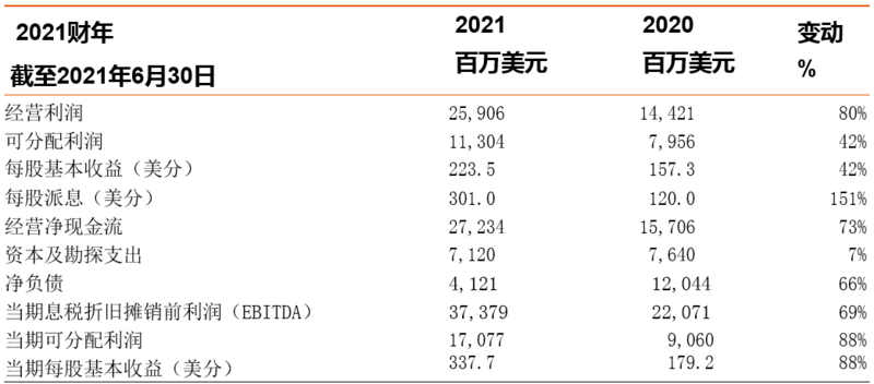 必和必拓2021财年经营利润大增80%