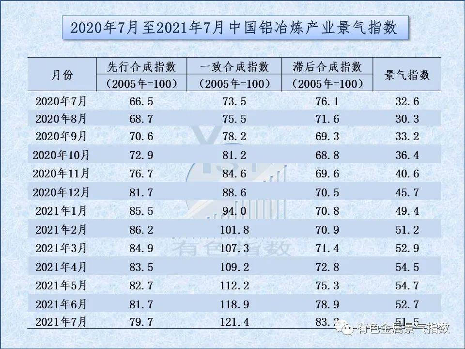2021年7月中国铝冶炼产业月度景气指数51.5 较上月回落1.2个点