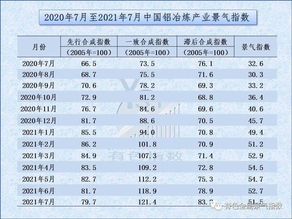 2021年7月中国铝冶炼产业月度景气指数51.5 较上月回落1.2个点