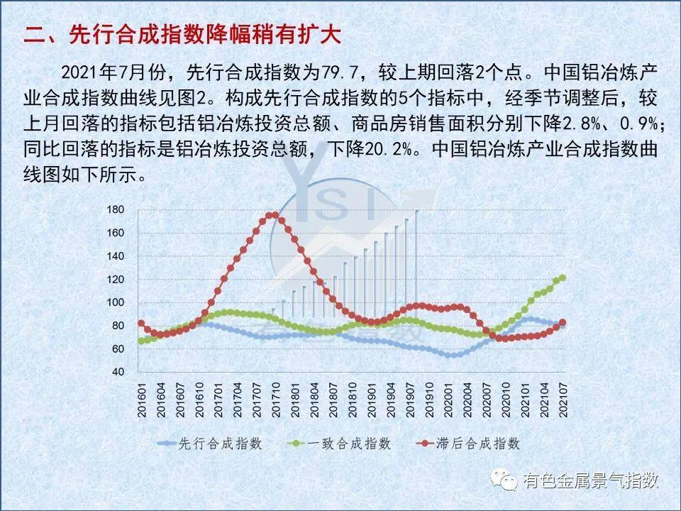 2021年7月中国铝冶炼产业月度景气指数51.5 较上月回落1.2个点