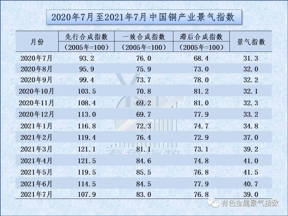 2021年7月中国铜产业月度景气指数39.0 较上月回落1.7个点