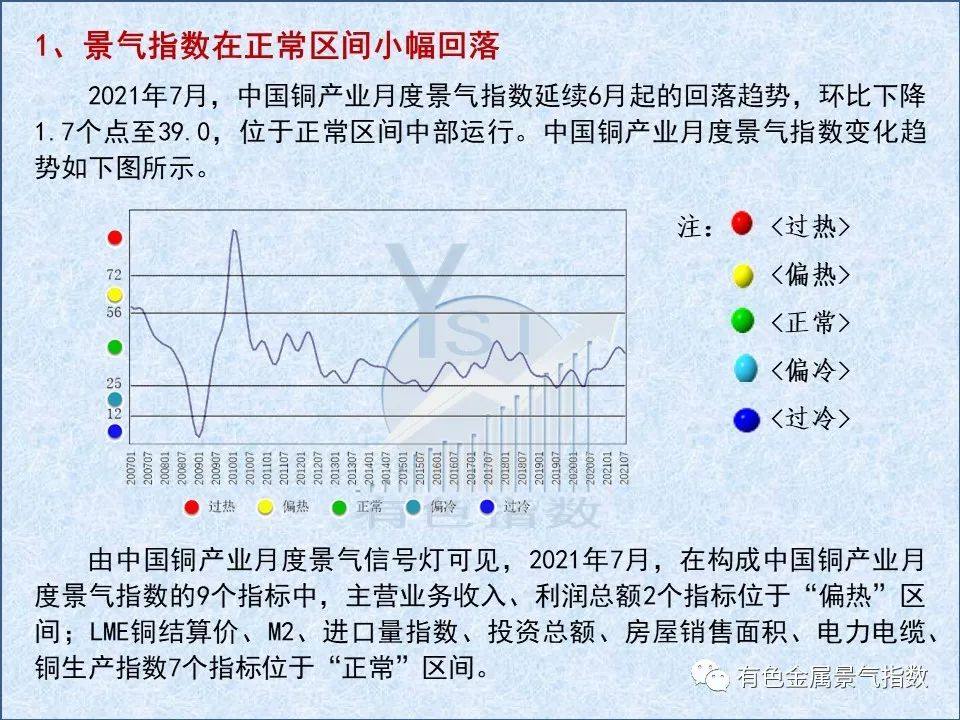 2021年7月中国铜产业月度景气指数39.0 较上月回落1.7个点