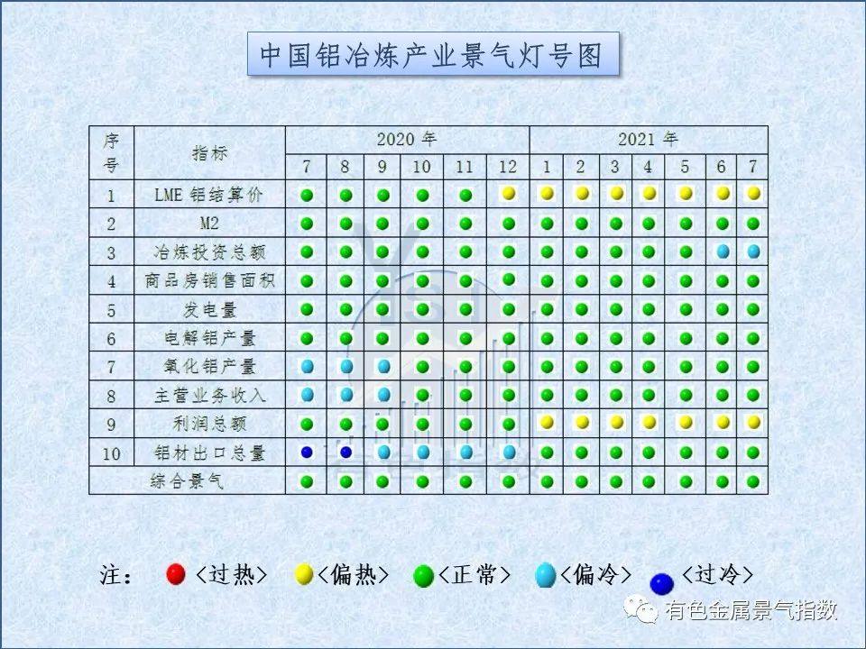 2021年7月中国铝冶炼产业月度景气指数51.5 较上月回落1.2个点