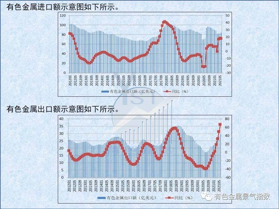 2021年7月中國有色金屬產業月度景氣指數44.9 較上月回落1.6個點