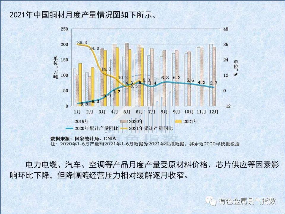 2021年7月中国铜产业月度景气指数39.0 较上月回落1.7个点