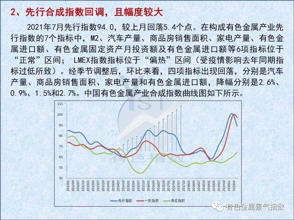 2021年7月中国有色金属产业月度景气指数44.9 较上月回落1.6个点