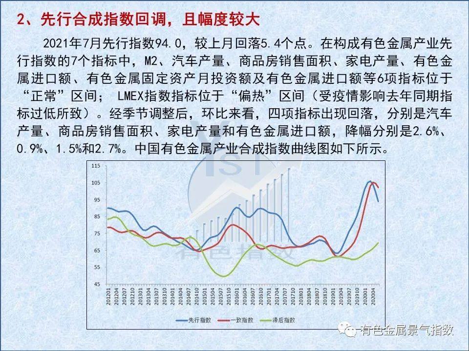 2021年7月中国有色金属产业月度景气指数44.9 较上月回落1.6个点