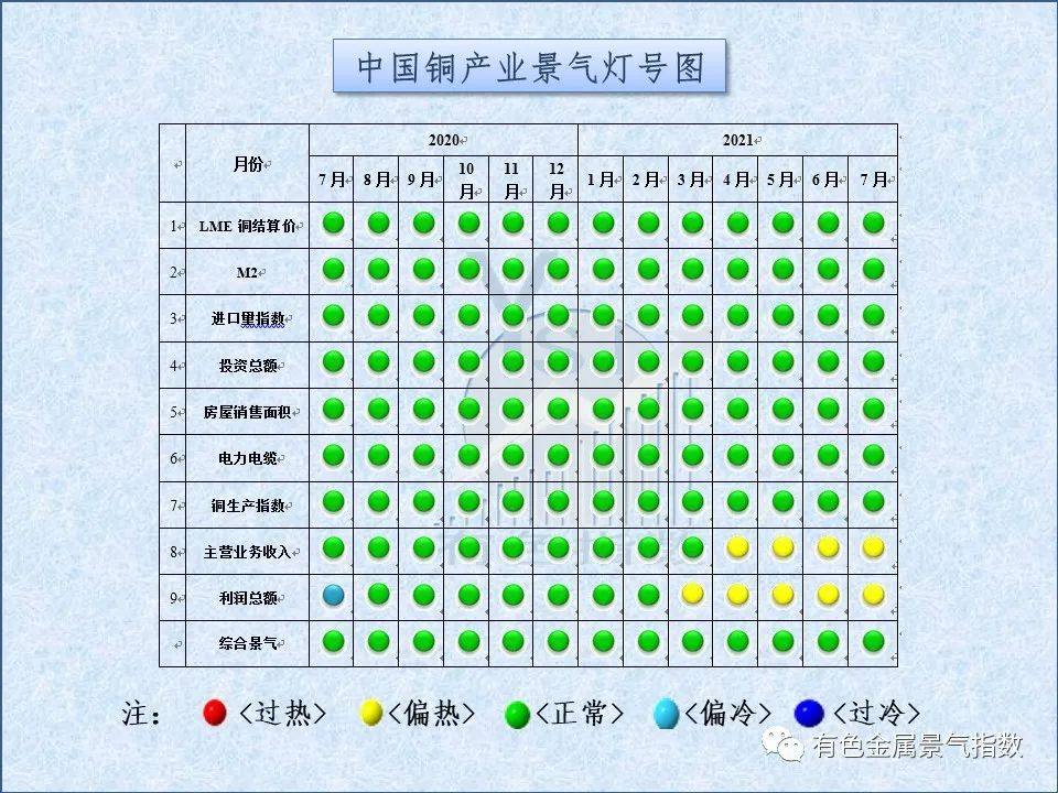 2021年7月中国铜产业月度景气指数39.0 较上月回落1.7个点