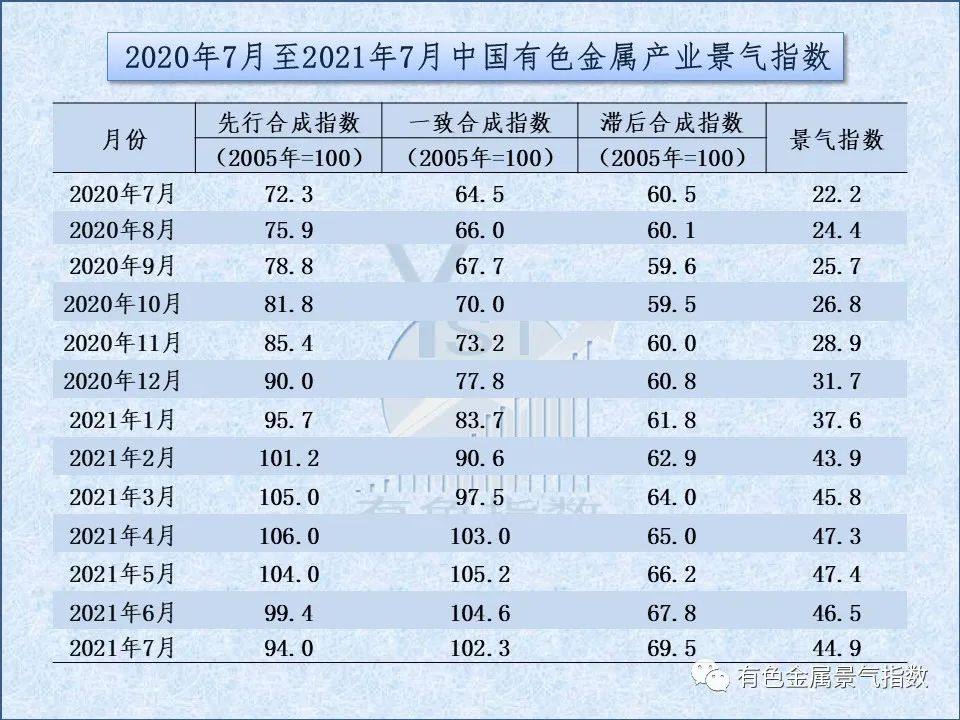 2021年7月中国有色金属产业月度景气指数44.9 较上月回落1.6个点