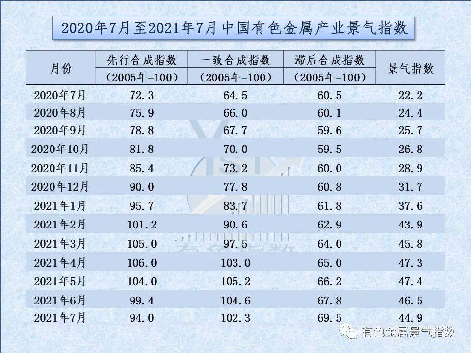 2021年7月中國有色金屬產業月度景氣指數44.9 較上月回落1.6個點