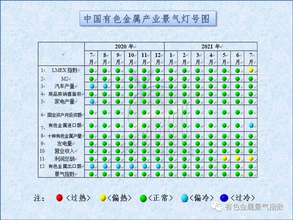 2021年7月中國有色金屬產業月度景氣指數44.9 較上月回落1.6個點