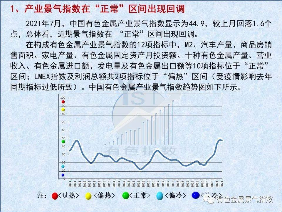 2021年7月中国有色金属产业月度景气指数44.9 较上月回落1.6个点