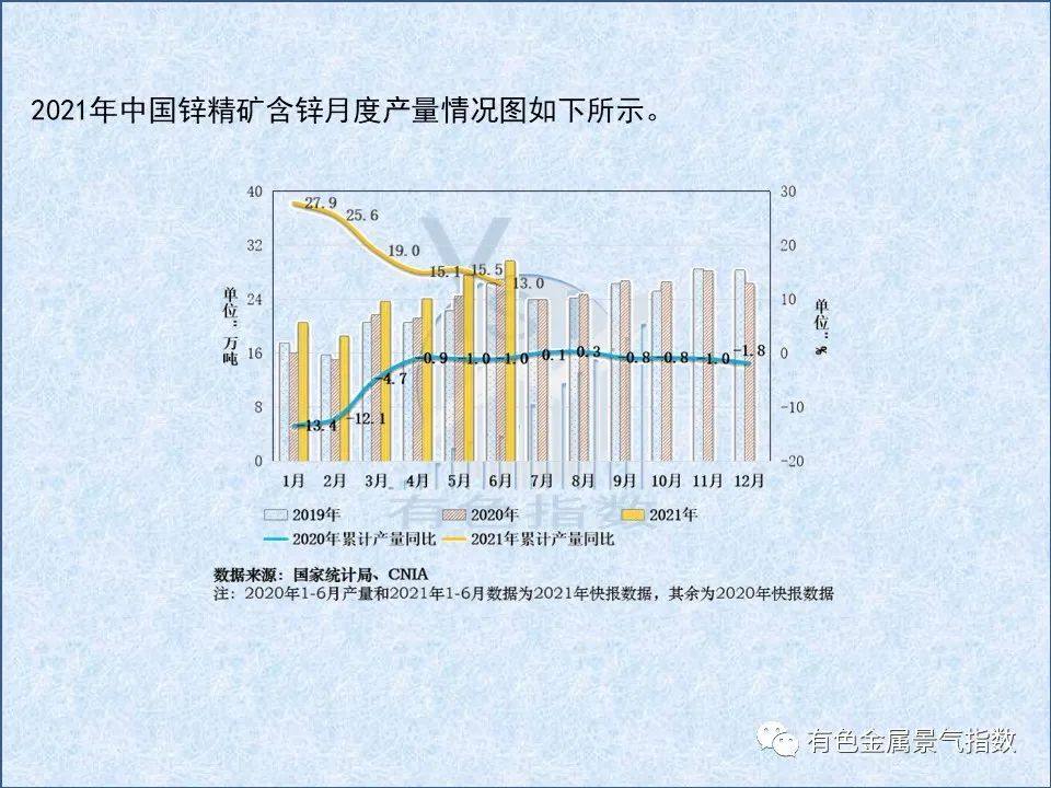 2021年7月中国铅锌产业月度景气指数55.1 较上月回落2.5个点