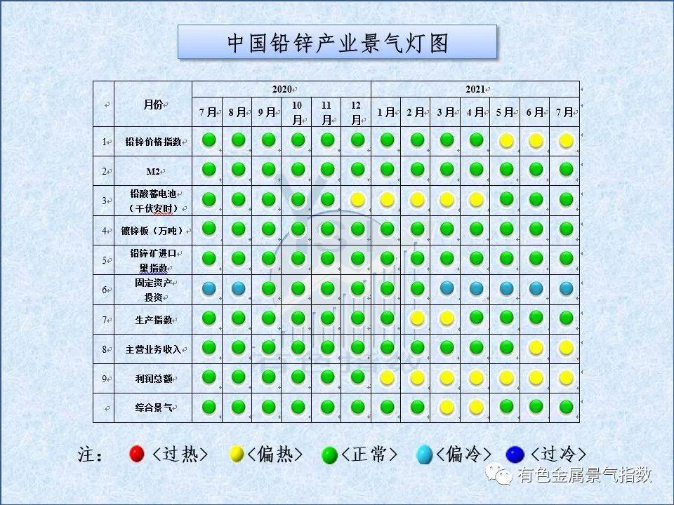 2021年7月中国铅锌产业月度景气指数55.1 较上月回落2.5个点