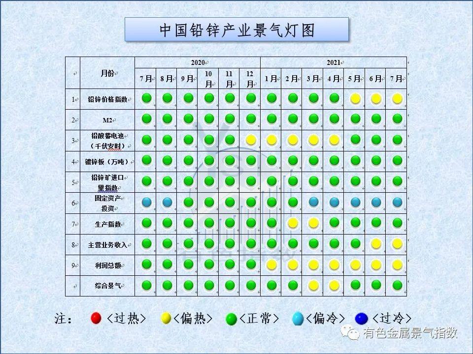 2021年7月中国铅锌产业月度景气指数55.1 较上月回落2.5个点