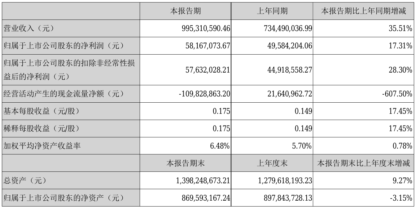 电工合金2021年半年度净利5816.71万元 同比净利增加17.31%