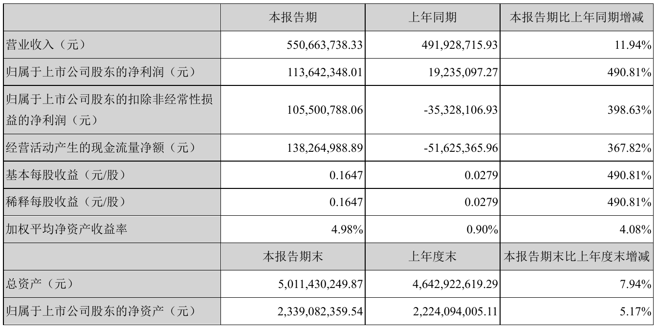 盛达资源2021年半年度净利1.14亿元 同比净利增加490.81%