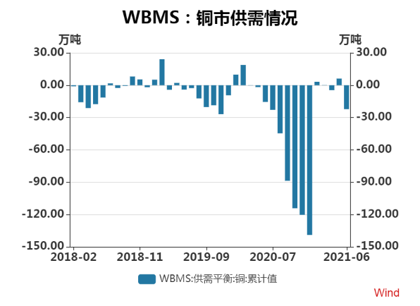 瑞达期货：低库存将对铜价带来支撑