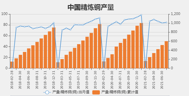 瑞达期货：低库存将对铜价带来支撑