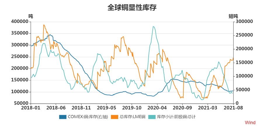 瑞达期货：低库存将对铜价带来支撑