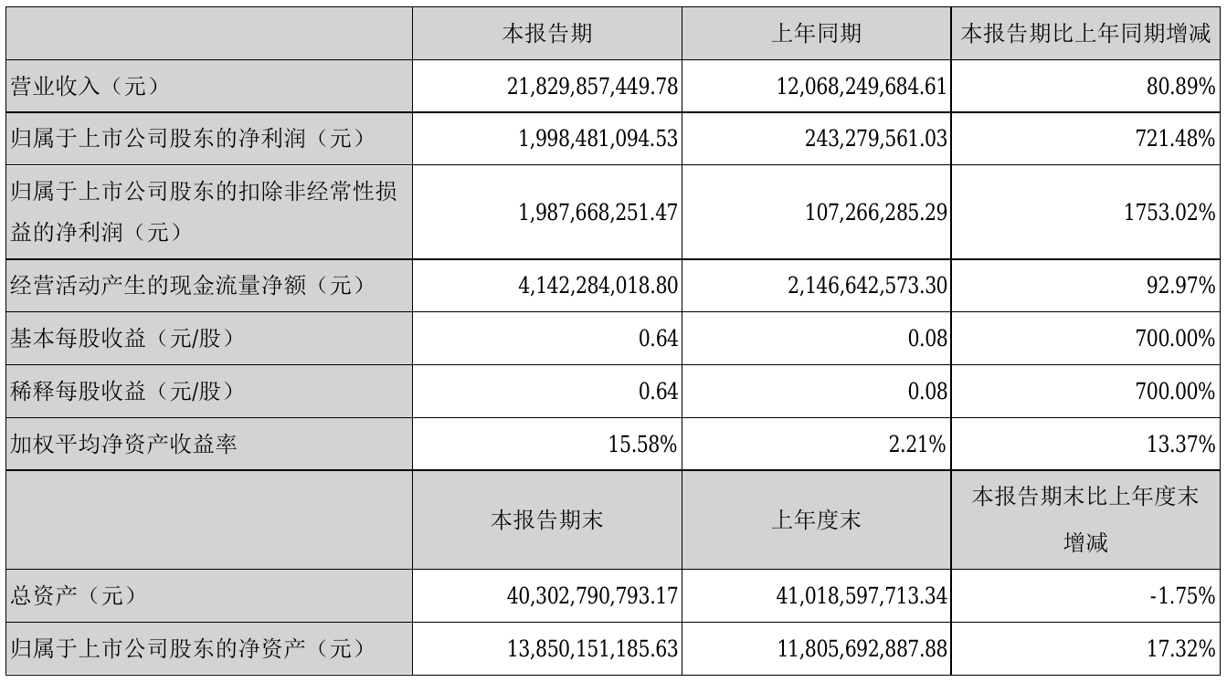 云铝股份2021年半年度净利19.98亿元 同比净利增加721.48%