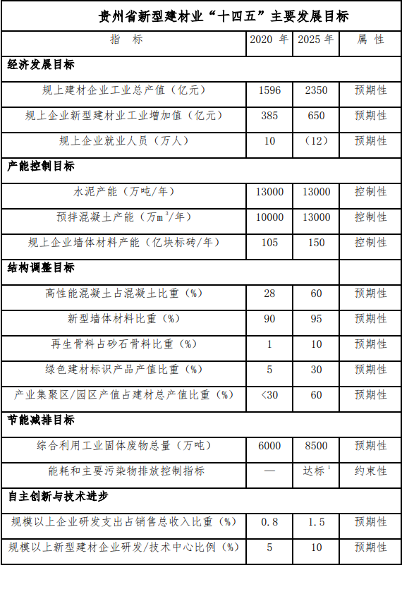 《贵州省“十四五”新型建材产业发展规划（征求意见稿）》