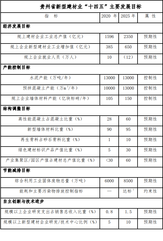 《貴州省“十四五”新型建材產業發展規劃（徵求意見稿）》