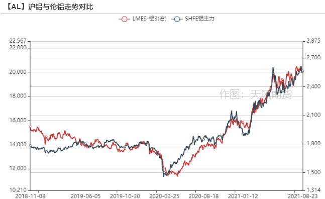 2021年第34周天風期貨鋁周報：大西北，故事的下半場開幕