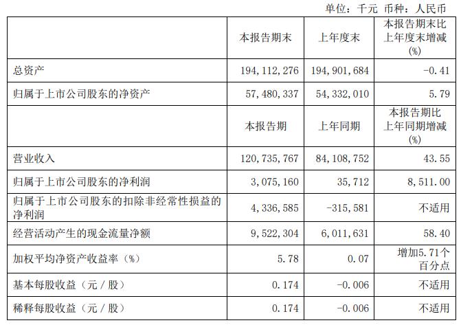 中国铝业：上半年净利30.75亿元 同比增85倍