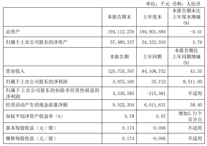 中國鋁業：上半年淨利30.75億元 同比增85倍