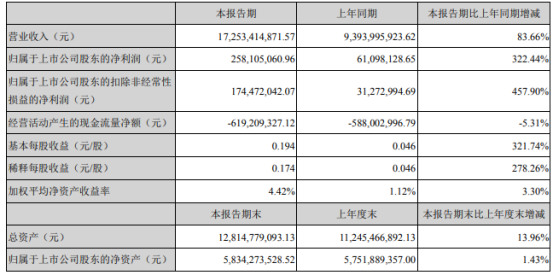 楚江新材2021年上半年净利2.58亿增长322.44% 订单充足