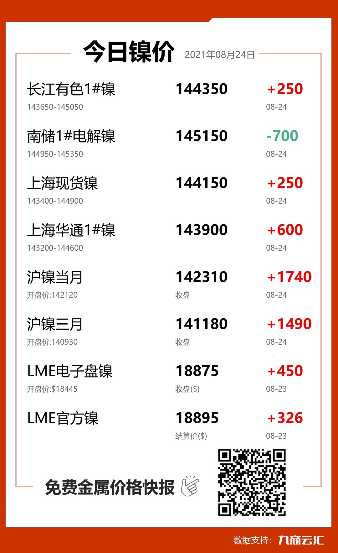 2021年08月24日云汇镍价行情:今日镍价上涨