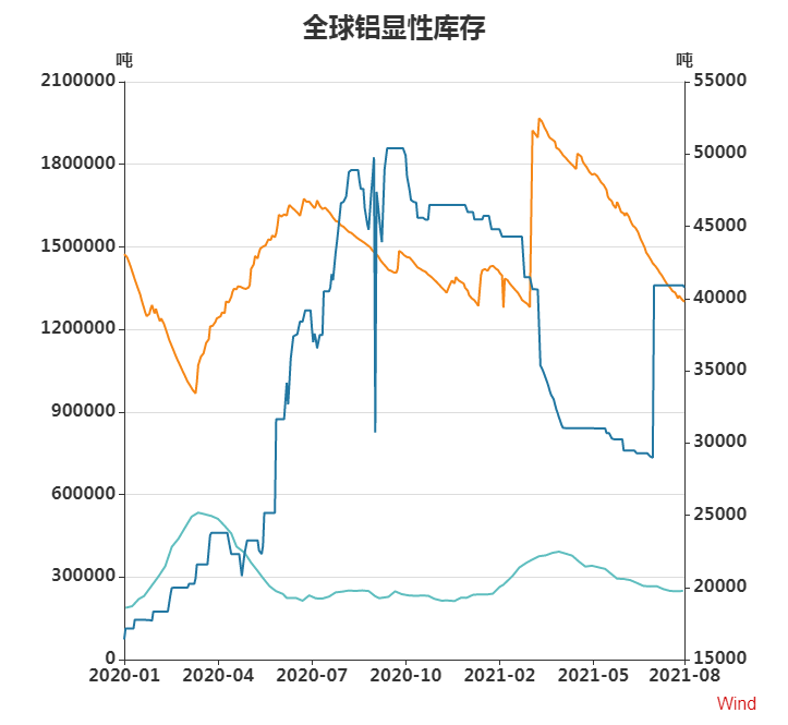 瑞達期貨：供應擾動需求向好 後市鋁價或震蕩偏強