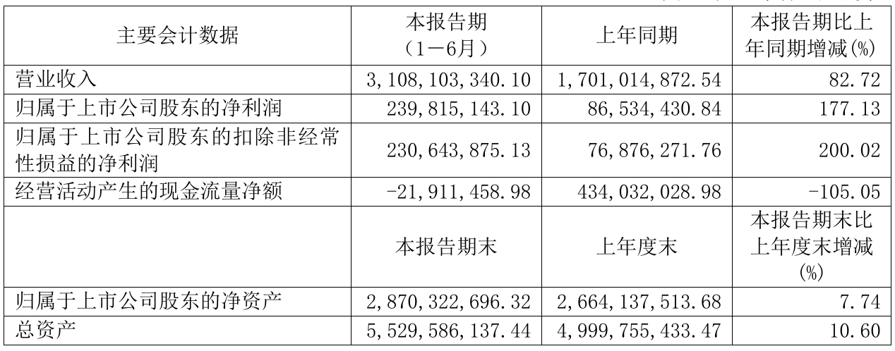 华峰铝业2021年半年度净利2.4亿元 同比净利增加177.13%