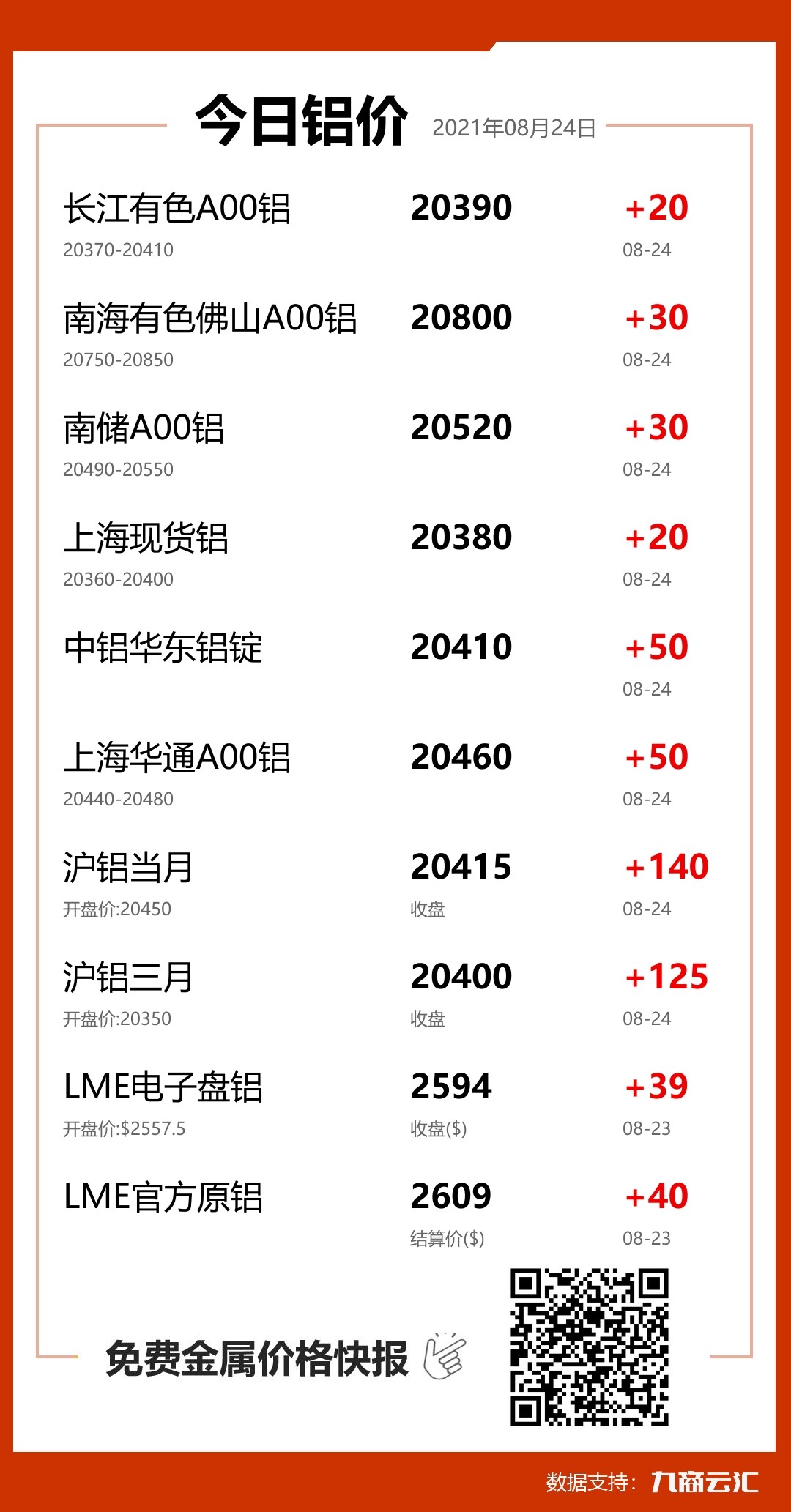 2021年08月24日云汇铝价行情:今日铝价上涨
