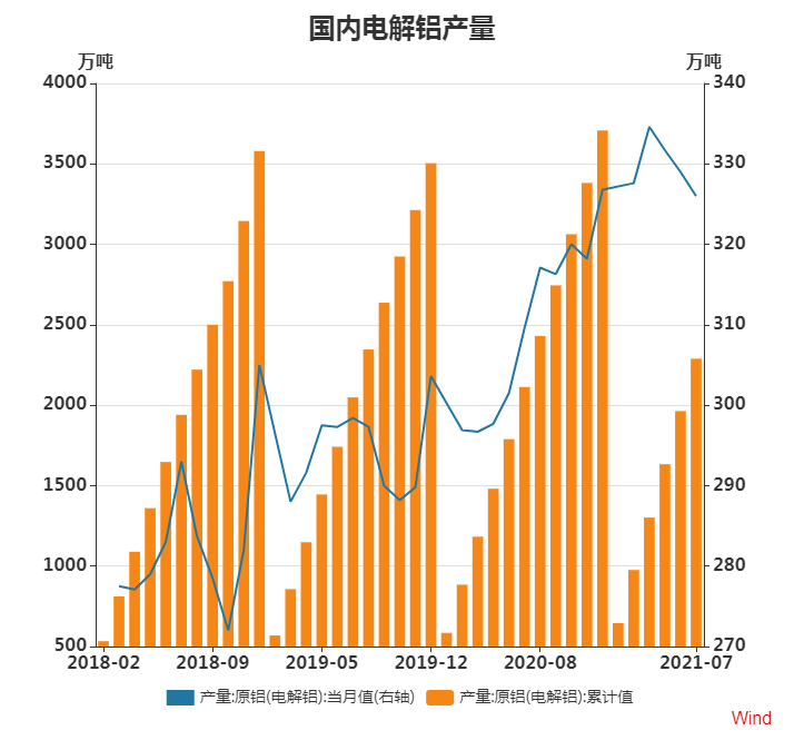 瑞達期貨：供應擾動需求向好 後市鋁價或震蕩偏強