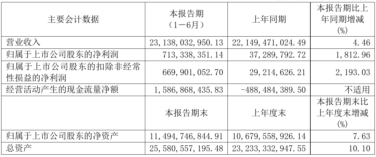 盛屯矿业2021年半年度净利7.13亿元 同比净利增加1,812.96%