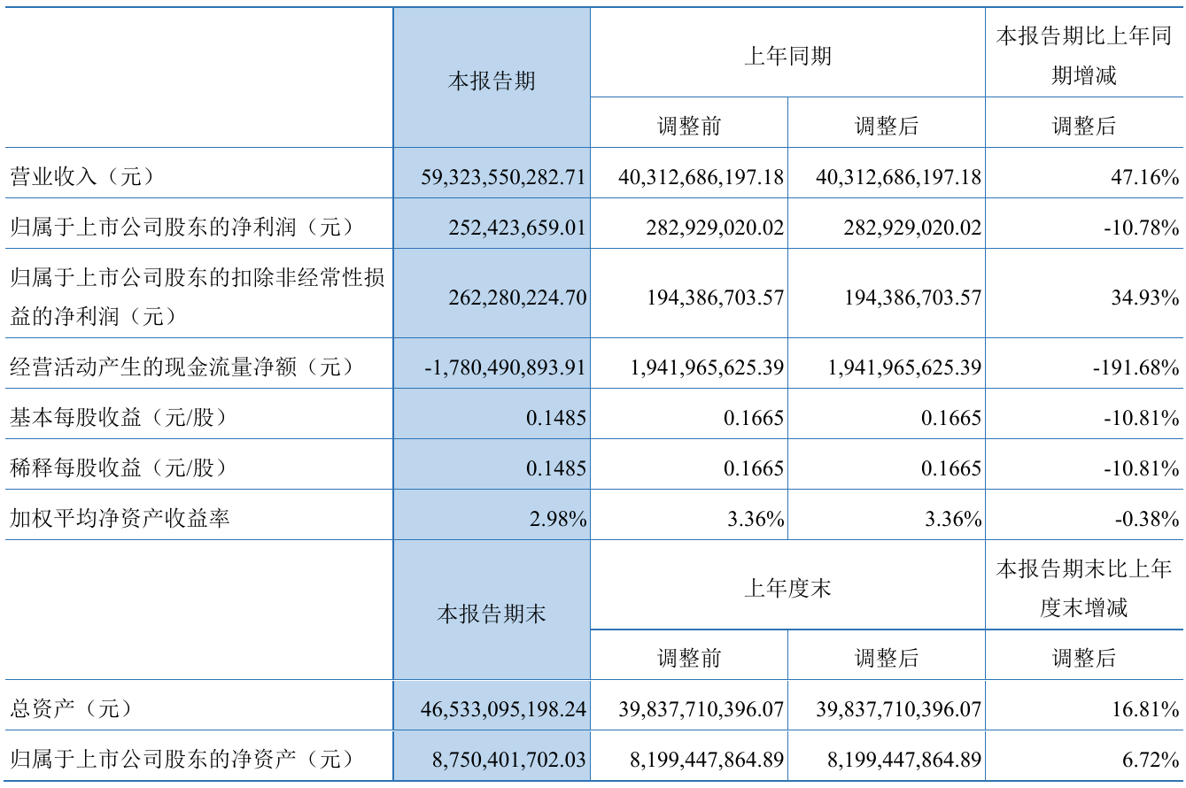 云南铜业2021年半年度净利2.52亿元 同比净利减少10.78%